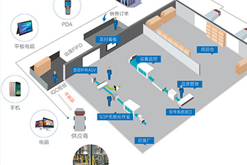 智能倉儲管理系統(tǒng)