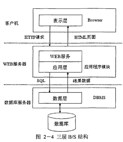 B/S軟件開發(fā)